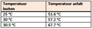 Temperatuur asfalt