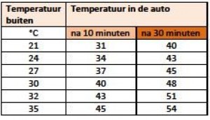 Temperatuur auto